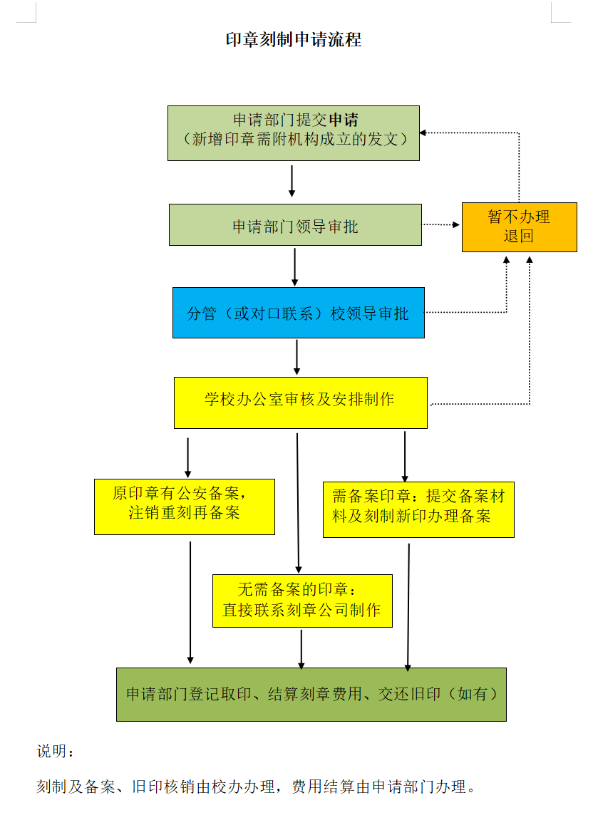 印章刻制申请流程.png