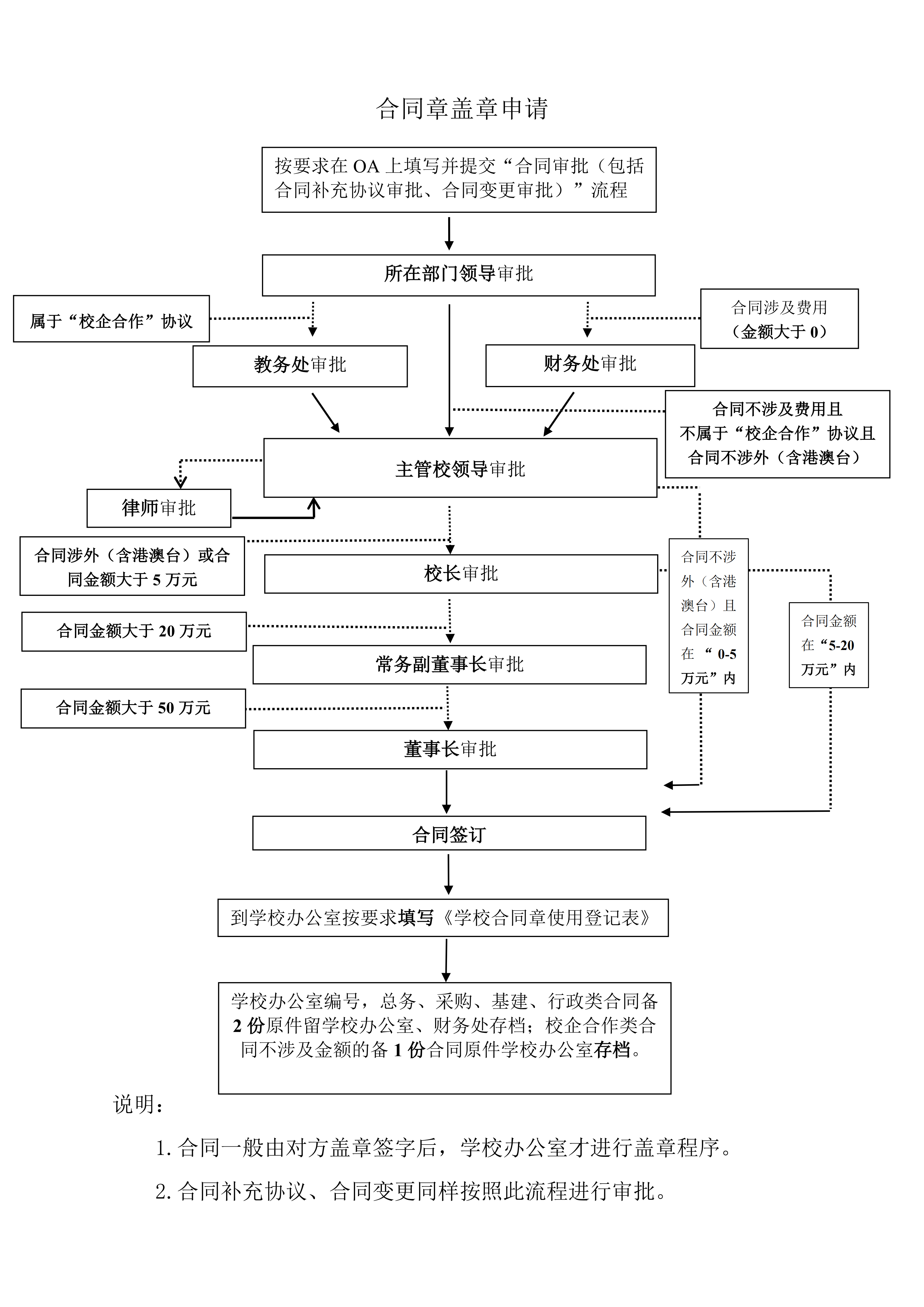 合同章盖章申请流程图.png